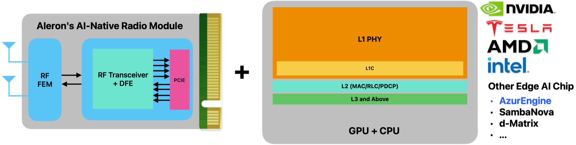 Aleron AI-Native Radio Module architecture diagram